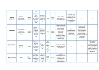chá)
Justicia
pectoralis
Chambá;
Chachambá;
Trevo-cumaru
Partes
aéreas
Infusão: 5
g (5
colheres
de chá) em
150 mL (1
xícara de
chá)
Utilizar 1
xícara de
chá de 2 a
3 vezes ao
dia
Oral
Adulto/
Infantil
Tosse, como
expectorante e
broncodilata-dor
Pacientes com
problemas de
coagulação e em
uso de
anticoagulantes
analgésicos
--- ---
Lippia alba
Erva-cidreira;
Falsa erva-
cidreira; Falsa-
melissa
Partes
aéreas
Infusão: 1
a 3 g (1 a 3
colheres
de chá) em
150 mL (1
xícara de
chá)
Utilizar 1
xícara de
chá de 3 a
4 vezes ao
dia
Oral
Adulto/
Infantil
Quadros leves de
ansiedade e insônia,
como calmante
suave. Cólicas
abdominais,
distúrbios
estomacais,
flatulência (gases),
como digestivo, e
expectorante
Uso
cuidadosamente
em pessoas com
hipotensão
(pressão baixa)
Doses acima da
recomendada
podem causar
irritação gástrica,
bradicardia
(diminuição da
freqüência cardíaca)
e hipotensão
(queda da)
---
Lippia sidoides
Alecrim-
pimenta
Folhas
Infusão: 2-
3 g (2-3
colheres
de chá) em
150 mL (1
xícara de
chá)
Aplicar de
2 a 3
vezes ao
dia
Gar-
garejo
s,
boche
-chos
e
lavage
m
Adulto
Inflamações da boca
e garganta, como
anti- séptico
--- ---
Não deve ser
usado em
inalações devido à
ação irritante dos
vapores. Não
engolir o produto
após o bochecho e
gargarejo
Malva sylvestris Malva
Folhas e
flores
Infusão: 2
g (1 colher
de
sobremesa
) em 150
mL (1
Oral:
Utilizar 1
xícara de
chá 4
vezes ao
dia
Oral/
Tópic
o
Adulto
Afecções
respiratórias como
expectorante
Contusões e dos
processos
inflamatórios da
--- --- ---
 