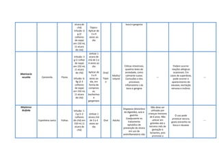 xícara de
chá)
Infusão: 6
g (2
colheres
de sopa)
em 150 mL
(1 xícara
de chá)
Tópico:
Aplicar de
3 a 4
vezes ao
dia
boca e garganta
Matricaria
recutita Camomila Flores
Infusão: 3
g (1 colher
de sopa)
em 150 mL
(1 xícara
de chá)
Infusão: 6-
9g (2-3
colheres
de sopa)
em 150 mL
(1 xícara
de chá)
Utilizar 1
xícara de
chá de 3 a
4 vezes ao
dia
Aplicar de
3 a 4
vezes ao
dia, em
forma de
compress
as,
bochechos
e
gargarejos
Oral/
Tópic
o
Adulto/
Infantil
Cólicas intestinais,
quadros leves de
ansiedade, como
calmante suave;
Contusões e dos
processos
inflamatório s da
boca e gengiva
---
Podem ocorrer
reações alérgicas
ocasionais. Em
casos de superdose,
pode ocorrer o
aparecimento de
náuseas, excitação
nervosa e insônia.
---
Maytenus
ilicifolia
Espinheira santa Folhas
Infusão: 1-
2 g (1-2
colheres
de chá) em
150 mL (1
xícara de
chá)
Utilizar 1
xícara chá
de 3 a 4
vezes ao
dia
Oral Adulto
Dispepsia (distúrbios
da digestão), azia e
gastrite.
Coadjuvante no
tratamento
episódico de
prevenção de úlcera
em uso de
antiinflamatório não
Não deve ser
utilizado por
crianças menores
de 6 anos. Não
utilizar em
grávidas até o
terceiro mês de
gestação e
lactantes, pois
promove a
O uso pode
provocar secura,
gosto estranho na
boca e náuseas
---
 