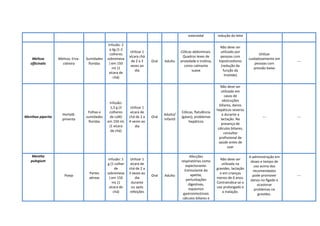 esteroidal redução do leite
Melissa
officinalis
Melissa, Erva-
cidreira
Sumidades
floridas
Infusão: 2
a 4g (1-2
colheres
sobremesa
) em 150
mL (1
xícara de
chá)
Utilizar 1
xícara chá
de 2 a 3
vezes ao
dia
Oral Adulto
Cólicas abdominais.
Quadros leves de
ansiedade e insônia,
como calmante
suave
Não deve ser
utilizado por
pessoas com
hipotiroidismo
(redução da
função da
tireóide)
Utilizar
cuidadosamente em
pessoas com
pressão baixa
---
Menthax piperita
Hortelã-
pimenta
Folhas e
sumidades
floridas
Infusão:
1,5 g (3
colheres
de café)
em 150 mL
(1 xícara
de chá)
Utilizar 1
xícara de
chá de 2 a
4 vezes ao
dia
Oral
Adulto/
Infantil
Cólicas, flatulência
(gases), problemas
hepáticos
Não deve ser
utilizado em
casos de
obstruções
biliares, danos
hepáticos severos
e durante a
lactação. Na
presença de
cálculos biliares,
consultar
profissional de
saúde antes de
usar
--- ---
Mentha
pulegium
Poejo
Partes
aéreas
Infusão: 1
g (1 colher
de
sobremesa
) em 150
mL (1
xícara de
chá)
Utilizar 1
xícara de
chá de 2 a
3 vezes ao
dia
durante
ou após
refeições
Oral Adulto
Afecções
respiratórias como
expectorante.
Estimulante do
apetite,
perturbações
digestivas,
espasmos
gastrointestinais
cálculos biliares e
Não deve ser
utilizada na
gravidez, lactação
e em crianças
menos de 6 anos.
Contraindica-se o
uso prolongado e
a inalação.
A administração em
doses e tempo de
uso acima dos
recomendados
pode promover
danos no fígado e
ocasionar
problemas na
gravidez.
---
 