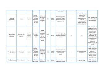colecistite.
Mikania
glomerata
Guaco Folhas
Infusão: 3
g (1 colher
de sopa)
em 150 mL
(1 xícara
de chá)
Utilizar 1
xícara de
chá 3
vezes ao
dia
Oral
Adulto/
Infantil
Gripes e resfriados,
bronquites alérgica
e infecciosa, como
expectorante.
---
A utilização pode
interferir na
coagulação
sanguínea. Doses
acima da
recomendada
podem provocar
vômitos e diarréia;
Pode interagir com
antiinflamatórios
não-esteroidais.
Momordica
charantia
Melão-de-São-
Caetano
Folhas,
frutos e
sementes
Decocção:
5g em 1
litro
Aplicar
nos locais
afetados 2
vezes ao
dia ou
banhar-se
uma vez
ao dia
Tópic
o
Adulto
Dermatites (irritação
da pele) e escabiose
(sarna)
--- ---
Pode interagir com
hipoglicemiantes.
Não utilizar por via
oral, pois pode
causar coma
hipoglicêmico (por
diminuição de
açúcar no sangue)
e convulsões em
crianças;
problemas
hepáticos e dor de
cabeça
Passiflora alata Maracujá Folhas
Infusão: 3
g (1 colher
de sopa)
em 150 mL
(1 xícara
de chá)
Utilizar 1
xícara de
chá de 1 a
2 vezes ao
dia
Oral
Adulto/
Infantil
Quadros leves de
ansiedade e insônia,
como calmante
suave
---
O uso pode causar
sonolência
Não deve ser
usado junto com
medicamentos
sedativos e
depressores do
sistema nervoso.
Nunca utilizar
cronicamente
Passiflora edulis Maracujá-azedo Folhas Infusão: 3
g (1 colher
Utilizar 1
xícara de
Oral Adulto/
Quadros leves de
ansiedade e insônia,
--- Seu uso pode
Não deve ser
usado junto com
 