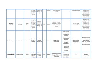 de sopa)
em 150 mL
(1 xícara
de chá)
chá de 1 a
2 vezes ao
dia
Infantil como calmante
suave
causar sonolência medicamentos
sedativos e
depressores do
sistema nervoso.
Nunca utilizar
cronicamente
Passiflora
incarnata
Maracujá
Partes
aéreas
Infusão: 3
g (1 colher
de sopa)
em 150 mL
(1 xícara
de chá)
Utilizar 1
xícara de
chá de 3 a
4 vezes ao
dia
Oral Adulto
Quadros leves de
ansiedade e insônia,
como calmante
suave
Seu uso pode
causar sonolência
Não deve ser
usado junto com
medicamentos
sedativos e
depressores do
sistema nervoso.
Nunca utilizar
cronicamente
Paullinia cupana Guaraná Sementes
0,5-2 g do
pó (1 a 4
colheres
de café)
Utilizar
puro ou
diluído em
água
Oral Adulto
Fadiga como
estimulante
Não deve ser
utilizado por
pessoas com
ansiedade,
hipertiroidismo,
hipertensão,
arritmias,
problemas
cardíacos,
estomacais e
intestinais,
taquicardia
paroxística,
gastrite e cólon
irritável
Em altas doses pode
causar insônia,
nervosismos e
ansiedade
Não associar com
outras drogas com
bases xânticas
(café, noz de cola,
mate), nem com
anti-hipertensivos
Peumus boldus Boldo-do-chile Folhas
Infusão: 1
a 2 g (1 a 2
colheres
de chá) em
Utilizar 1
xícara de
chá 2
vezes ao
Oral Adulto
Dispepsia (distúrbios
da digestão), como
colagogo e
Não deve ser
utilizado por
pessoas com
obstrução das
---
Não exceder a
dosagem
recomendada
 