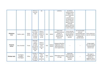 150 mL (1
xícara de
chá)
dia colerético vias biliares,
doenças severas
no fígado e nos
casos de gravidez.
Usar
cuidadosamente
em pessoas com
doença hepática
aguda ou severa,
colecistite
séptica, espasmos
do intestino e íleo
e câncer hepático
Phyllanthus
niruri
Quebra- pedra
Partes
aéreas
Infusão: 3
g (1 colher
de sopa)
em 150 mL
(1 xícara
de chá)
Utilizar 1
xícara de
chá de 2 a
3 vezes
ao dia
Oral Adulto
Litíase renal
(cálculos renais) por
auxiliar na
eliminação de
cálculos renais
pequenos
Contra indicado
na eliminação de
cálculos grandes.
Não utilizar na
gravidez
Em concentrações
acima da
recomendada pode
apresentar diarréia
e hipotensão
(pressão baixa)
Nunca utilizar por
mais de 3 semanas
Pimpinela
anisum
Anis; Erva doce Frutos
Decocção:
1,5 g (3
colheres
de café)
em 150 mL
de água (1
xícara de
chá)
Utilizar 1
xícara de
chá 3
vezes ao
dia
Oral
Adulto/
Infantil
Dispepsia (distúrbios
digestivos), cólicas
gastrointestinais e
como expectorante
--- ---
A droga vegetal
deve ser amassada
imediatamente
antes de usar
Plantago major
Tanchagem;
Tansagem;
Tranchagem
Folhas
Infusão: 6-
9 g (2-3
colheres
de sopa)
em 150 mL
(1 xícara
Aplicar no
local
afetado,
em
bochechos
e
Tópic
o
Adulto
Inflamações da boca
e faringe
Hipotensão
arterial (pressão
baixa), obstrução
intestinal e
gravidez
---
Não engolir a
preparação após o
bochecho e
gargarejo. Nunca
utilizar a casca da
 