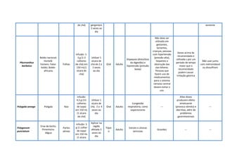 de chá) gargarejos
3 vezes ao
dia
semente
Plectranthus
barbatus
Boldo-nacional;
Hortelã-
homem; Falso-
boldo; Boldo-
africano
Folhas
Infusão: 1-
3 g (1-3
colheres
de chá) em
150 mL(1
xícara de
chá)
Utilizar 1
xícara de
chá de 2 a
3 vezes
ao dia
Oral Adulto
Dispepsia (distúrbios
da digestão) e
hipotensão (pressão
baixa)
Não deve ser
utilizado em
gestantes,
lactantes,
crianças, pessoas
com hipertensão
(pressão alta),
hepatites e
obstrução das
vias biliares.
Pessoas que
fazem uso de
medicamentos
para o sistema
nervoso central
devem evitar o
uso.
Doses acima da
recomendada e
utilizada s por um
período de tempo
maior que o
recomendado
podem causar
irritação gástrica
Não usar junto
com metronidazol
ou dissulfiram
Polygala senega Polígala Raiz
Infusão:
4,5 g (1½
colheres
de sopa)
em 150 mL
(1 xícara
de chá)
Utilizar 1
xícara de
chá, 3 a 4
vezes ao
dia
Oral Adulto
Congestão
respiratória, como
expectorante
---
Altas doses
produzem efeito
emetizante
(provoca vômito) e
diarréias, além de
problemas
gastrintestinais
---
Polygonum
punctatum
Erva-de-bicho;
Pimenteira-
dágua
Partes
aéreas
Infusão: 3
g (1 colher
de sopa)
em 150 mL
(1 xícara
Aplicar na
região
afetada 3
vezes ao
dia
Tópic
o
Adulto
Varizes e úlceras
varicosas
Gravidez --- ---
 