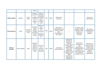 de chá)
Psidium guajava Goiabeira
Folhas
jovens
Infusão: 2
g (1 colher
de
sobremesa
) em 150
mL (1
xícara de
chá)
Utilizar 1
cálice (30
ml) após a
evacuação
em no
máximo
10 vezes
ao dia
Oral Adulto
Diarréias não
infecciosas
--- ---
Não utilizar
continuamente
Punica granatum Romã
Pericarpo
(casca do
fruto)
Decocção:
6 g (2
colheres
de sopa)
em 150 mL
(1 xícara
de chá)
Aplicar no
local
afetado,
em
bochechos
e
gargarejos
3 vezes ao
dia
Tópic
o
Adulto
Inflamações e
infecções da mucosa
da boca e faringe
como
antiinflamatório e
anti- séptico
---
Se ingerido, pode
provocar zumbido,
distúrbio s visuais,
espasmo s na
panturrilha e
tremores
Não engolir a
preparação após o
bochecho e
gargarejo
Rhamnus
purshiana
Cáscara sagrada Casca
Decocção:
0,5 g (1
colher de
café) em
150 mL (1
xícara de
chá)
Utilizar de
½ a 1
xícara de
chá, antes
de dormir
Oral Adulto
Constipação
intestinal eventual
Não deve ser
utilizado por
pessoas com
obstrução
intestinal, refluxo,
inflamação
intestinal aguda
(doença de
Crohn), colite,
apendicite ou dor
abdominal de
origem
desconhecida,
pacientes com
histórico de
Pode ocorrer
desconforto no
trato
gastrintestinal,
principalmente em
pacientes com
cólon irritável, além
de mudança de
coloração na urina.
Não fazer uso
crônico (mais de 1
semana). O uso
contínuo pode
promover diarréia,
perda de
eletrólitos e
dependência
 