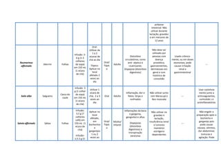 polipose
intestinal. Não
utilizar durante
lactação, gravidez
e em menores de
12 anos
Rosmarinus
officinalis
Alecrim Folhas
Infusão: 3-
6 g (1-2
colheres
de sopa)
em 150 mL
(1 xícara
de chá)
Oral:
Utilizar de
1 a 2
xícaras de
chá ao dia
Tópico:
Aplicar no
local
afetado 2
vezes ao
dia
Oral/
Tópic
o
Adulto
Distúrbios
circulatórios; como
anti- séptico e
cicatrizante;
Dispepsia (distúrbios
digestivos)
Não deve ser
utilizado por
pessoas com
doença
prostática,
gastroenterites,
dermatoses em
geral e com
histórico de
convulsão
Usado crônica-
mente, ou em doses
excessivas, pode
causar irritação
renal e
gastrointestinal
---
Salix alba Salgueiro
Casca do
caule
Infusão: 3
g (1 colher
de sopa)
em 150 mL
(1 xícara
de chá)
Utilizar 1
xícara de
chá, 2 a 3
vezes ao
dia
Oral Adulto
Inflamação, dor e
febre. Gripe e
resfriados
Não utilizar junto
com Maracujá e
Noz moscada
---
Usar cautelosa
mente junto a
anticoagulantes,
corticóide s e
antiinflamatórios
Salvia officinalis Sálvia Folhas
Infusão:
3,5 g (7
colheres
café) em
150 mL (1
xícara de
chá)
Infusão:
1,5-2 g (3-
Aplicar no
local
afetado,
em
bochechos
e
gargarejos
1 ou 2
vezes ao
Oral/
Tópic
o
Adulto/
Infantil
Inflamações da boca
e garganta,
gengivites e aftas
Dispepsias
(distúrbios
digestivos) e
transpiração
excessiva
Não utilizar na
gravidez e
lactação,
insuficiência renal
e tumores
mamários
estrógeno
dependentes
---
Não engolir a
preparação após o
bochecho e
gargarejo pois
pode causar
náusea, vômitos,
dor abdominal;
tonturas e
agitação. Pode
 