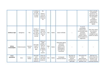 4 colheres
de café)
em 150 mL
(1 xícara
de chá)
dia.
Utilizar 1
xícara de
chá de 2 a
3 vezes ao
dia
elevar a pressão
em pacientes
hipertensos. Em
altas doses pode
ser neurotóxica
(causar
convulsões) e
hepatotóxica
(causar dano no
fígado)
Sambucus nigra Sabugueiro Flor
Infusão: 3
g (1 colher
de sopa)
em 150 mL
(1 xícara
de chá)
Utilizar 1
xícara de
chá, 2 a 3
vezes ao
dia
Oral Adulto Gripe e resfriado ---
O uso em
quantidades
maiores que o
recomendado pode
promover
hipocalemia
(diminui- ção da
taxa de potássio no
organismo)
Não utilizar folhas
por conterem
glicosídeo s
cianogênicos que
podem ser tóxicos
Schinus
terebinthifolia
Aroeira-da-praia
Casca do
Caule
Decocção:
1 g em 1
litro de
água
Aplicar na
região
afetada, 2
vezes ao
dia, em
compress
as, banhos
de
assento
Tópic
o
Adulto
Inflamação vaginal,
leucorréia
(corrimento
vaginal), como
homeostático,
adstringente e
cicatrizante.
--- --- ---
Senna
alexandrina
Sena
Frutos e
folíolos
Decocção:
1 g (1
colher de
café) em
150 mL (1
Utilizar de
1 xícara de
chá, antes
de dormir
Oral Adulto
Constipação
intestinal eventual
Não deve ser
utilizado por
pessoas
portadoras de
obstrução
Desconforto do
trato
gastrintestinal,
principal mente em
paciente s com
Não fazer uso
crônico (mais de 1
semana). O uso
contínuo pode
promover diarréia
 