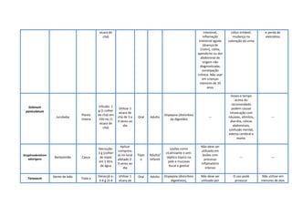 xícara de
chá)
intestinal,
inflamação
intestinal aguda
(doença de
Crohn), colite,
apendicite ou dor
abdominal de
origem não
diagnosticada,
constipação
crônica. Não usar
em crianças
menores de 10
anos
cólon irritável,
mudança na
coloração da urina
e perda de
eletrólitos
Solanum
paniculatum
Jurubeba
Planta
inteira
Infusão: 1
g (1 colher
de chá) em
150 mL (1
xícara de
chá)
Utilizar 1
xícara de
chá de 3 a
4 vezes ao
dia
Oral Adulto
Dispepsia (distúrbios
da digestão)
---
Doses e tempo
acima do
recomendado
podem causar
intoxicação com
náuseas, vômitos,
diarréia, cólicas
abdominais,
confusão mental,
edema cerebral e
morte.
---
Stryphnodendrom
adstrigens
Barbatimão Casca
Decocção:
3 g (colher
de sopa)
em 1 litro
de água
Aplicar
compress
as no local
afetado 2-
3 vezes ao
dia
Tópic
o
Adulto/
Infantil
Lesões como
cicatrizante e anti-
séptico tópico na
pele e mucosas
bucal e genital
Não deve ser
utilizado em
lesões com
processo
inflamatório
intenso
--- ---
Taraxacm Dente de leão Toda a
Decocçã o:
3-4 g (3-4
Utilizar 1
xícara de
Oral Adulto Dispepsia (distúrbios
digestivos),
Não deve ser
utilizado por
O uso pode
provocar
Não utilizar em
menores de dois
 