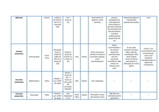 officinale planta colheres
de chá) em
150 mL (1
xícara de
chá)
chá 3
vezes ao
dia
estimulante do
apetite e como
diurético
pessoas
portadoras de
obstrução dos
dutos biliares e
do trato intestinal
Na ocorrência de
cálculos biliares,
consultar
profissional de
saúde antes do
uso
hiperacidez gástrica
e hipotensão
(queda da pressão)
anos
Uncaria
tomentosa
Unha-de-gato
Entre
casca
Decocção:
0,5 g (1
colher de
café) em
150 mL (1
xícara de
chá)
Utilizar 1
xícara de
chá de 2 a
3 vezes ao
dia
Oral Adulto
Dores articulares
(artrite e artrose) e
musculares agudas,
como
antiinflamatório
Não é
recomendado o
uso antes e
depois de
quimioterapia,
nem em
pacientes
hemofílicos. Não
utilizar em
menores de 3
anos
O uso pode
provocar cansaço,
febre, diarréia,
constipação. Altas
doses podem
causar sintomas
pancreáticos e
alterações do nervo
óptico
Evitar o uso
concomitante com
imunossupres-
sores e em
pacientes
transplantados ou
esperando
transplantes
Vernonia
condensata
Boldo-baiano Folha
Infusão: 3
g (1 colher
de sopa)
Utilizar 1
xícara de
chá, 3
vezes ao
dia, antes
das
principais
refeições.
Oral Adulto Dor e dispepsia --- --- ---
Vernonia
polyanthes
Assa-peixe Folha
Infusão: 3
g (1 colher
de sopa)
Oral:
Gargarejar
e, em
Oral/
Tópic
Adulto Bronquite e tosse
persistente; Dores
Não deve ser
utilizada durante
a gravidez e
--- ---
 