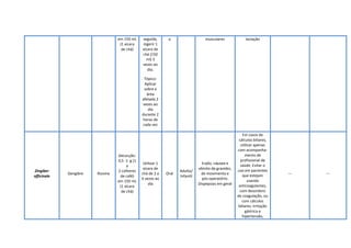 em 150 mL
(1 xícara
de chá)
seguida,
ingerir 1
xícara de
chá (150
ml) 3
vezes ao
dia.
Tópico:
Aplicar
sobre a
área
afetada 2
vezes ao
dia
durante 2
horas de
cada vez
o musculares lactação
Zingiber
officinale
Gengibre Rizoma
Decocção:
0,5 -1 g (1
a
2 colheres
de café)
em 150 mL
(1 xícara
de chá)
Utilizar 1
xícara de
chá de 2 a
4 vezes ao
dia
Oral
Adulto/
Infantil
Enjôo, náusea e
vômito da gravidez,
de movimento e
pós-operatório.
Dispepsias em geral
Em casos de
cálculos biliares,
utilizar apenas
com acompanha-
mento de
profissional de
saúde. Evitar o
uso em pacientes
que estejam
usando
anticoagulantes,
com desordens
de coagulação, ou
com cálculos
biliares; irritação
gástrica e
hipertensão,
--- ---
 