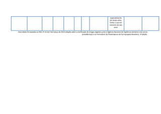 Esta tabela foi baseada na RDC nº 10 de 9 de março de 2010 (dispõe sobre a notificação de drogas vegetais junto à Agência Nacional de Vigilância Sanitária e dá outras
providências) e no Formulário de Fitoterápicos da Farmacopeia Brasileira, 1ª edição.
especialmente
em doses altas.
Evitar o uso em
menores de seis
anos
 