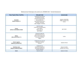 Medicamentos Fitoterápicos de acordo com a REESME 2014 – Versão Ambulatorial:
Nome Popular/Nome Científico Indicação/Ação Apresentação
Alcachofra
(Cynara scolymus L.)
Tratamento dos sintomas
de dispepsia funcional
(síndrome do desconforto
pós-prandial) e de
hipercolesterolemia leve a
moderada. Apresenta
ação colagoga e colerética
cápsula, comprimido,
drágea, solução oral e
tintura
Aroeira
(Schinus terebinthifolius Raddi)
Apresenta ação
cicatrizante, antiinflamatória
e anti-séptica
tópica, para uso
ginecológico
gel e óvulo
Babosa
(Aloe vera (L.) Burm. F.)
Tratamento tópico de
queimaduras de 1º e 2º
graus e como coadjuvante
nos casos de Psoríase
vulgaris
creme
Cáscara-sagrada
(Rhamnus purshiana DC.)
Coadjuvante nos casos de
obstipação intestinal
eventual
cápsula e tintura
Espinheira-santa
(Maytenus officinalis Mabb.)
Coadjuvante no
tratamento de gastrite e
úlcera gastroduodenal e
sintomas dispepsia
cápsula, emulsão,
solução oral e tintura
Guaco Apresenta ação cápsula, emulsão,
 