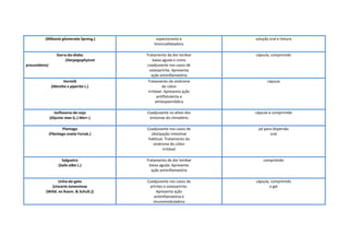 (Mikania glomerata Spreng.) expectorante e
broncodilatadora
solução oral e tintura
Garra-do-diabo
(Harpagophytum
procumbens)
Tratamento da dor lombar
baixa aguda e como
coadjuvante nos casos de
osteoartrite. Apresenta
ação antiinflamatória
cápsula, comprimido
Hortelã
(Mentha x piperita L.)
Tratamento da síndrome
do cólon
irritável. Apresenta ação
antiflatulenta e
antiespasmódica
cápsula
Isoflavona-de-soja
(Glycine max (L.) Merr.)
Coadjuvante no alívio dos
sintomas do climatério
cápsula e comprimido
Plantago
(Plantago ovata Forssk.)
Coadjuvante nos casos de
obstipação intestinal
habitual. Tratamento da
síndrome do cólon
irritável
pó para dispersão
oral
Salgueiro
(Salix alba L.)
Tratamento de dor lombar
baixa aguda. Apresenta
ação antiinflamatória
comprimido
Unha-de-gato
(Uncaria tomentosa
(Willd. ex Roem. & Schult.))
Coadjuvante nos casos de
artrites e osteoartrite.
Apresenta ação
antiinflamatória e
imunomoduladora
cápsula, comprimido
e gel
 