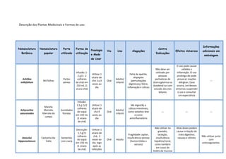 Descrição das Plantas Medicinais e Formas de uso:
Nomenclatura
Botânica
Nomenclatura
popular
Parte
utilizada
Forma de
utilização
Posologia
e Modo
de Usar
Via Uso Alegações
Contra
Indicações
Efeitos Adversos
Informações
adicionais em
embalagem
Achillea
millefolium
Mil folhas
Partes
aéreas
Infusão: 1-
2 g (1- 2
colheres
de chá) em
150 mL (1
xícara chá)
Utilizar 1
xícara de
chá 3 a 4
vezes ao
dia
Oral
Adulto/
Infantil
Falta de apetite,
dispepsia
(perturbações
digestivas), febre,
inflamação e cólicas
Não deve ser
utilizado por
pessoas
portadoras de
úlcera gástrica ou
duodenal ou com
oclusão das vias
biliares
O uso pode causar
cefaléia e
inflamação. O uso
prolonga do pode
provocar reações
alérgicas. Caso
ocorra, um desses
sintomas suspender
o uso e consultar
um especialista
---
Achyrocline
satureioides
Macela;
Marcela;
Marcela do
campo
Sumidades
floridas
Infusão:
1,5 g (1/2
colheres
de sopa)
em 150 mL
(1 xícara
de chá)
Utilizar 1
xícara de
chá 4
vezes ao
dia
Oral
Adulto/
Infantil
Má digestão e
cólicas intestinais;
como sedativo leve
e como
antiinflamatório
--- --- ---
Aesculus
hippocastanum
Castanha-da-
Índia
Sementes
com casca
Decocção:
1,5 g (½
colheres
de sopa)
em 150 mL
(1 xícara
de chá)
Utilizar 1
xícara de
chá, 2
vezes ao
dia, logo
após as
refeições
Oral Adulto
Fragilidade capilar,
insuficiência venosa
(hemorróidas e
varizes)
Não utilizar na
gravidez,
lactação,
insuficiência
hepática/renal,
como também
em casos de
lesões da mucosa
Altas doses podem
causar irritação do
trato digestivo,
náusea e vômito
Não utilizar junto
com
anticoagulantes.
 