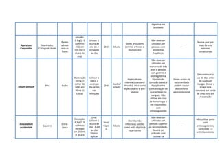 digestiva em
atividade
Ageratum
Conyzoides
Mentrasto;
Catinga de bode
Partes
aéreas
sem as
flores
Infusão:
2-3 g (2-3
colheres
chá) em
150 mL (1
xícara de
chá)
Utilizar 1
xícara de
chá de 2
a 3 vezes
ao dia
Oral Adulto
Dores articulares
(artrite, artrose) e
reumatismo
Não deve ser
utilizado por
pessoas com
problemas
hepáticos
---
Nunca usar por
mais de três
semanas
consecutivas
Allium sativum Alho Bulbo
Maceração
: 0,5 g (1
colher de
café) em
30 mL (1
cálice)
Utilizar 1
cálice 2
vezes ao
dia antes
das
refeições
Oral
Adulto/
Infantil
Hipercoleste-
rolemia (colesterol
elevado). Atua como
expectorante e anti-
séptico
Não deve ser
utilizado por
menores de três
anos e pessoas
com gastrite e
úlcera gástrica,
hipotensão
(pressão baixa) e
hipoglicemia
(concentração de
açúcar baixo no
sangue). Não
utilizar em caso
de hemorragia e
em tratamento
com
anticoagulantes
Doses acima da
recomendada
podem causar
desconforto
gastrointestinal
Descontinuar o
uso 10 dias antes
de qualquer
cirurgia. Deixar a
droga seca
rasurada por cerca
de uma hora em
maceração
Anacardium
occidentale
Cajueiro
Entre-
casca
Decocção:
4,5 g (1 ½
colheres
de sopa)
em 150 mL
(1 xícara
Oral:
Utilizar 1
xícara de
chá, 3 a 4
ao dia
Tópico:
Aplicar
Oral/
Tópic
o
Adulto
Diarréia não
infecciosa; Lesões
como anti- séptico e
cicatrizante
Não deve ser
utilizado por
período superior
ao recomendado.
Deverá ser
utilizado com
cautela na
---
Não utilizar junto
com
anticoagulantes,
corticóide s e
antiinflamatórios
 
