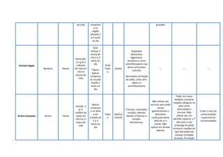 de chá) compress
a na
região
afetada 3
a 4 vezes
ao dia
gravidez
Arctium lappa
Bardana Raízes
Decocção:
2,5 g (2,5
colheres
de chá) em
150 ml
(xícara de
chá)
Oral:
Utilizar 1
xícara de
chá 2 a 3
vezes ao
dia
Tópico:
Aplicar
compress
as na pele
lesada 3
vezes ao
dia
Oral/
Tópic
o
Adulto
Dispepsia
(Distúrbios
digestivos).
Diurético e como
antiinflamatório nas
dores articulares
(artrite)
Dermatites (irritação
da pele), como anti-
séptico e
antiinflamatório
--- --- ---
Arnica montana Arnica Flores
Infusão: 3
g (1
colhere de
sopa) em
150 mL (1
xícara de
chá)
Aplicar
compress
a na área
a ser
tratada de
2 a 3
vezes ao
dia
Tópic
o
Adulto/
Infantil
Traumas, contusões,
torções, edemas
devido a fraturas e
torções.
Hematomas.
Não utilizar por
via oral, pois pode
causar
gastrenterites e
distúrbios
cardiovasculares
falta de ar e
morte. Não
aplicar em feridas
abertas
Pode, em casos
isolados, provocar
reações alérgicas na
pele como
vesículação e
necrose. Não
utilizar por um
período superior a 7
dias pois o uso
prolonga do pode
provocar reações do
tipo dermatite de
contato (irritação
da pele), formação
Evitar o uso em
concentrações
superiores às
recomendadas
 