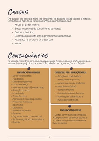 As causas do assédio moral no ambiente de trabalho estão ligadas a fatores
econômicos, culturais e emocionais. Veja as principais causas:
- Abuso do poder diretivo;
- Busca incessante do cumprimento de metas;
- Cultura autoritária;
- Despreparo do chefe para o gerenciamento de pessoas;
- Rivalidade no ambiente de trabalho; e
- Inveja.
Causas
Consequências
O assédio moral traz consequências psíquicas, físicas, sociais e profissionais para
o assediado e prejudica o ambiente de trabalho, as organizações e o Estado.
- Dores generalizadas;
- Palpitações;
- Distúrbios digestivos;
- Dores de cabeça;
- Hipertensão arterial (pressão alta);
- Alteração do sono;
- Irritabilidade;
- Crises de choro;
- Abandono de relações pessoais;
- Problemas familiares;
- Isolamento;
- Depressão;
- Síndrome do pânico;
- Estresse;
- Esgotamento físico e emocional;
- Perda do significado do trabalho; e
- Suicídio.
- Redução da produtividade;
- Rotatividade de pessoal;
- Aumento de erros e acidentes;
- Absenteísmo (faltas);
- Licenças médicas;
- Exposição negativa da marca;
- Indenizações trabalhistas; e
- Multas administrativas.
- Custos com tratamentos médicos;
- Despesas com benefícios sociais; e
- Custos com processos administra-
tivos e judiciais.
Consequências para o indivíduo Consequências para a organização/empresa
Consequências para o Estado
13
 