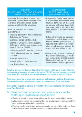 19
Se EXISTIR
RESPONSÁVEL LEGAL NÃO ABUSADOR
capaz de proteger a vítima
Se NÃO EXISTIR
RESPONSÁVEL LEGAL
para proteger a vítima
Conselho Tutelar deverá lavrar um
termo de responsabilidade confiando
a criança provisoriamente a esse
responsável legal não abusador.
Esse responsável legal deverá
providenciar:
• Registro de Boletim de ocorrência na
Delegacia de Polícia.
• Exame de Corpo Delito no IML
• Contratar um advogado ou buscar a
defensoria pública para providenciar
junto à Vara de Família:
- Regulamentação guarda unilateral
- Retirada do agressor da casa da
vítima
- Restrição de visita
- Destituição do Poder Familiar
- Ação de alimentos
• O Conselho Tutelar deve efetuar
o Acolhimento institucional e co-
municar dentro de 24 h ao Juiz
da Vara da Infância e Juventude
que, após ouvir o Ministério Pú-
blico, manterá ou não o acolhi-
mento.
• O Conselho Tutelar ou o respon-
sável pela instituição de acolhi-
mento deverá providenciar o
registro do Boletim de Ocorrên-
cia e o subsequente exame de
corpo delito da vítima no IML.
• Nesse caso, quando a criança
fica institucionalizada, as medi-
das judiciais são propostas pelo
Ministério Público e não por um
advogado ou defensor público.
Paralelo a essas medidas, o Conselho Tutelar deve efetuar o encaminhamen-
to da criança abusada sexualmente para o CREAS, onde a mesma receberá
ORIENTAÇÃO JURÍDICA, ACOMPANHAMENTO SOCIAL E PSICOLÓGICO.
Pode acontecer da criança ser ouvida na delegacia de polícia. Nas delega-
cias especializadas, geralmente quem faz essa escuta é um psicólogo.
Concluído o inquérito policial o Ministério Público oferecerá a Denúncia em
uma Vara Criminal.
hh Dicas de como proceder caso uma criança venha
contar que foi abusada sexualmente
• Converse com a criança separadamente de seus responsáveis legais.
• A linguagem usada na comunicação com a criança deve ser compatível
com seu desenvolvimento cognitivo.
• Procure sentar próximo à criança quando for escutá-la evitando ficar
atrás de uma mesa ou escrivaninha. Evite posturas autoritárias.
 
