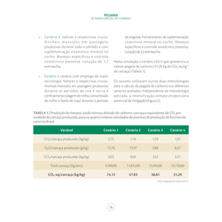 PECUÁRIA
DE BAIXA EMISSÃO DE CARBONO
16
•	 Cenário 3: nelores e respectivas cruzas.
Animais mantid os em p a st agens
produtivas durante todo o período e com
suplementação vitamínico-mineral no
cocho. Manejos específicos e controle
zootécnico presente. Lotação de 1,7
animais/ha.
•	 Cenário 4: cenário com emprego de maior
tecnologia. Nelores e respectivas cruzas.
Animais mantidos em pastagens produtivas
durante os períodos de cria e recria e
confinamento(silagemdemilho,concentrado
de milho e farelo de soja) durante o período
de engorda. Fornecimento de suplementação
vitamínico-mineral no cocho. Manejos
específicos e controle zootécnico presente.
Lotaçãode2,2animais/ha.
Nessa simulação, o cenário 4 foi o que apresentou a
menor pegada de carbono (31,20 kg de CO₂-eq kg-1
decarcaça)(Tabela1).
Os autores utilizaram outras duas metodologias
para o cálculo da pegada de carbono nos diferentes
cenários avaliados. Independente da metodologia
aplicada, a intensificação sempre proporciona
potencialdemitigação(Figura5).
TABELA1|Produçãodemetano,óxidonitroso,dióxidodecarbono,carcaçaeequivalentedeCO₂por
unidadedecarcaçaproduzida,paraosquatrocenáriossimuladosdesistemasdeproduçãodebovinosde
cortenoBrasil.
Variável Cenário 1 Cenário 2 Cenário 3 Cenário 4
CH₄/carcaça produzida (kg/kg) 2,75 1,76 1,29 1,01
N₂O/carcaça produzida (g/kg) 17,76 12,97 9,88 8,47
CO₂/carcaça produzida (kg/kg) 0,03 0,05 3,52 3,31
Total carcaça (kg/ano) 9.300,00 11.825,00 15.035,00 16.750,00
CO₂-eq/carcaça (kg/kg) 74,12 47,83 38,81 31,20
Fonte:AdaptadodeCardoso(2012)..
 