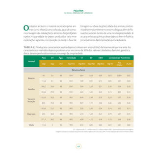 44
PECUÁRIA
DE BAIXA EMISSÃO DE CARBONO
Os dejetos incluem o material excretado pelos ani-
mais(urinaefezes),camautilizada,água(deconsu-
moelavagemdasinstalações)ealimentodesperdiçados
e pelos. A quantidade de dejetos produzidos varia entre
explorações agrícolas, composição da dieta (à base de
forragemouàbasedegrãos),idadedosanimais,produti-
vidadeanimal,ambienteeconsumodeágua,alémdeflu-
tuações sazonais dentro de uma mesma propriedade. Já
ascaracterísticasquímicasdessedejetosofreminfluência
principalmentedacomposiçãoquímicadadieta.
TABELA5|Produçãoecaracterísticasdosdejetos(valoresemanimal/dia)debovinosdecorteeleite.As
característicasreaisdosdejetospodemvariaremtornode30%dosvalorestabelados,devidoàgenética,
dieta,desempenhodosanimaisemanejodapropriedade.
Animal
Peso DT Água Densidade ST SV DBO Conteúdo de Nutrientes
(kg) (kg) (%) (kg/m3) (kg/dia) (kg/dia) (kg/dia) (kg N)
Kg
(P₂O₅)
(K₂O)
Bovino/leite
Bezerra
68 5,4 88 1041 0,64 0,54 0,09 0,03 0,004 0,02
113,4 9,1 88 1041 1,09 0,91 0,14 0,05 0,01 0,04
Novilha
340,2 20,4 88 1041 3,04 2,59 0,31 0,10 0,04 0,10
453,6 27,2 88 1041 4,04 3,45 0,42 0,14 0,05 0,14
Vaca em
lactação
453,6 50,3 88 993 6,49 5,49 0,76 0,33 0,17 0,18
635 70,3 88 993 9,07 7,71 1,06 0,46 0,24 0,26
Vaca seca
453,6 23,1 88 993 2,95 2,49 0,34 0,14 0,05 0,11
635 32,2 88 993 4,13 3,49 0,47 0,19 0,07 0,15
771,1 39,5 88 993 4,99 4,22 0,58 0,23 0,08 0,18
Vitela 113,4 3 96 993 0,12 0,05 0,02 0,01 0,01 0,02
DT=dejetostotais;ST=sólidostotais;SV=sólidosvoláteis;DBO=demandabioquímicadeoxigênio.
Oxigênioutilizadonaoxidaçãobioquímicadamatériaorgânicaemcincodiasa20ºC.Fonte:AdaptadodeLorimorePowers(2004).
 