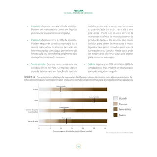 46
PECUÁRIA
DE BAIXA EMISSÃO DE CARBONO
•	 Líquido: dejetos com até 4% de sólidos.
Podem ser manuseados como um líquido
pormeiodeequipamentodeirrigação.
•	 Pastoso: dejetos entre 4-10% de sólidos.
Podem requerer bombas especiais para
serem manejados. Os dejetos de vacas de
leite misturados com a água proveniente da
limpeza da sala de ordenha geralmente são
manejadoscomosendopastosos.
•	 	Semi-sólido: dejetos com conteúdo de
sólidos entre 10-20%. O manejo deste
tipo de dejeto varia em função do tipo de
Fonte:AdaptadodeLorimorePowers(2004).
FIGURA16|Característicasrelativasdemanuseiodediferentestiposdedejetosparaalgumasespécies.As
linhasdenominadas“comoexcretado”indicamoteordesólidosnormalparadejetosdeanimaissaudáveis.
sólidos presentes como, por exemplo,
a quantidade de substrato de cama
presente. Pode ser muito difícil de
manusear e é típico de muitos sistemas de
produção leiteira. Os dejetos são muito
sólidos para serem bombeados e muito
líquidos para serem retirados com uma pá
carregadeira ou concha. Neste caso, pode
ser necessário adicionar água aos dejetos
para posterior manuseio.
•	 Sólido: dejetos com 20% de sólidos (80% de
umidade) ou mais. Podem ser manuseados
compácarregadeiraougarfo.
Porcentagem de sólidos totais (base úmida)
Líquido
Suínos
Aves
Bovinos de corte
(confinados)
Vacas de leite
Pastoso
Semi-sólido
Sólido
10 15
Como excretado
Como excretado
Como excretado
Como excretado
20 25 3050
 