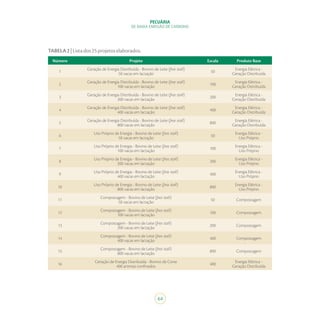 64
PECUÁRIA
DE BAIXA EMISSÃO DE CARBONO
TABELA2|Listados25projetoselaborados.
Número Projeto Escala Produto Base
1
Geração de Energia Distribuída - Bovino de Leite (free stall)
50 vacas em lactação
50
Energia Elétrica -
Geração Distribuída
2
Geração de Energia Distribuída - Bovino de Leite (free stall)
100 vacas em lactação
100
Energia Elétrica -
Geração Distribuída
3
Geração de Energia Distribuída - Bovino de Leite (free stall)
200 vacas em lactação
200
Energia Elétrica -
Geração Distribuída
4
Geração de Energia Distribuída - Bovino de Leite (free stall)
400 vacas em lactação
400
Energia Elétrica -
Geração Distribuída
5
Geração de Energia Distribuída - Bovino de Leite (free stall)
800 vacas em lactação
800
Energia Elétrica -
Geração Distribuída
6
Uso Próprio de Energia - Bovino de Leite (free stall)
50 vacas em lactação
50
Energia Elétrica -
Uso Próprio
7
Uso Próprio de Energia - Bovino de Leite (free stall)
100 vacas em lactação
100
Energia Elétrica -
Uso Próprio
8
Uso Próprio de Energia - Bovino de Leite (free stall)
200 vacas em lactação
200
Energia Elétrica -
Uso Próprio
9
Uso Próprio de Energia - Bovino de Leite (free stall)
400 vacas em lactação
400
Energia Elétrica -
Uso Próprio
10
Uso Próprio de Energia - Bovino de Leite (free stall)
800 vacas em lactação
800
Energia Elétrica -
Uso Próprio
11
Compostagem - Bovino de Leite (free stall)
50 vacas em lactação
50 Compostagem
12
Compostagem - Bovino de Leite (free stall)
100 vacas em lactação
100 Compostagem
13
Compostagem - Bovino de Leite (free stall)
200 vacas em lactação
200 Compostagem
14
Compostagem - Bovino de Leite (free stall)
400 vacas em lactação
400 Compostagem
15
Compostagem - Bovino de Leite (free stall)
800 vacas em lactação
800 Compostagem
16
Geração de Energia Distribuída - Bovino de Corte
400 animais confinados
400
Energia Elétrica -
Geração Distribuída
 