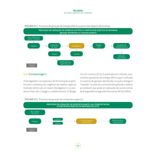 66
PECUÁRIA
DE BAIXA EMISSÃO DE CARBONO
FIGURA31| Processodegeraçãodeenergiaelétricaapartirdosdejetosdebovinos.
5.2.2Compostagem
A biodigestão é um processo de fermentação anaeró-
bia (sem a presença de oxigênio) da matéria orgânica
realizado dentro de um reator (biodigestor) e os pro-
dutos finais são o biogás e o biofertilizante. O Biogás
rico em metano (CH₄) é queimado em motores esta-
cionários geradores de energia elétrica que é utilizada
no sistema de geração distribuída, na qual a energia é
“injetada” na rede da concessionária gerando créditos
ao produtor que pode ser deduzido de outras contas
deenergiaelétricasegundoNormativa587daANEEL.
PECUÁRIA DE
LEITE E CORTE
Geração de
energia elétrica
Geração
distribuída
Biofertilizante
(agricultura)
Dejetos
Sólida Líquida
Separação
de fases
Biogás
CH₄Biodigestor
PROCESSO DE GERAÇÃO DE ENERGIA ELÉTRICA A PARTIR DOS DEJETOS DE BOVINOS
(geração distribuída ou consumo próprio)
Processo de
mitigação
FIGURA32| Processodegeraçãodecompostoorgânico.
Biofertilizante
(agricultura)Dejetos
PECUÁRIA
DE LEITE
Processo de
mitigação
Líquidos
Sólidos
Compostagem
(mecânica)
PROCESSO DE GERAÇÃO DE BIOFERTILIZANTE VIA COMPOSTAGEM
A PARTIR DOS DEJETOS DE BOVINOS DE LEITE
 