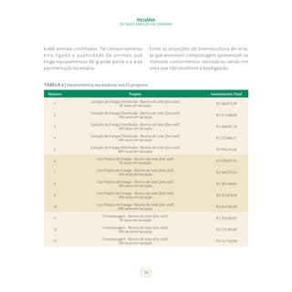70
PECUÁRIA
DE BAIXA EMISSÃO DE CARBONO
6.400 animais confinados. Tal comportamento
está ligado a quantidade de animais que
exige equipamentos de grande porte e a área
pavimentada necessária.
Entre as projeções de bovinocultura de leite,
as que envolvem compostagem apresentam os
menores investimentos necessários tendo em
vista que não envolvem a biodigestão.
TABELA4|Investimentosnecessáriosnos25projetos.
Número Projeto Investimento Total
1 Geração de Energia Distribuída - Bovino de Leite (free stall)
50 vacas em lactação R$ 366.972,49
2 Geração de Energia Distribuída - Bovino de Leite (free stall)
100 vacas em lactação R$ 411.606,06
3 Geração de Energia Distribuída - Bovino de Leite (free stall)
200 vacas em lactação R$ 468.681,18
4 Geração de Energia Distribuída - Bovino de Leite (free stall)
400 vacas em lactação R$ 573.006,27
5 Geração de Energia Distribuída - Bovino de Leite (free stall)
800 vacas em lactação R$ 956.245,56
6 Uso Próprio de Energia - Bovino de Leite (free stall)
50 vacas em lactação R$ 295.697,95
7 Uso Próprio de Energia - Bovino de Leite (free stall)
100 vacas em lactação R$ 340.331,52
8 Uso Próprio de Energia - Bovino de Leite (free stall)
200 vacas em lactação R$ 397.406,64
9 Uso Próprio de Energia - Bovino de Leite (free stall)
400 vacas em lactação R$ 507.878,76
10 Uso Próprio de Energia - Bovino de Leite (free stall)
800 vacas em lactação R$ 854.764,38
11 Compostagem - Bovino de Leite (free stall)
50 vacas em lactação R$ 243.094,85
12 Compostagem - Bovino de Leite (free stall)
100 vacas em lactação R$ 275.393,90
13 Compostagem - Bovino de Leite (free stall)
200 vacas em lactação R$ 347.539,98
 