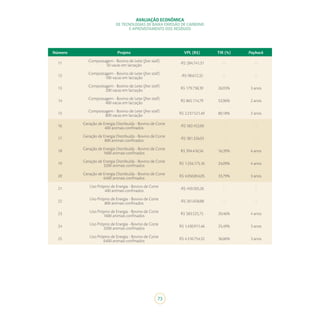 AVALIAÇÃO ECONÔMICA
DE TECNOLOGIAS DE BAIXA EMISSÃO DE CARBONO
E APROVEITAMENTO DOS RESÍDUOS
73
Número Projeto VPL (R$) TIR (%) Payback
11 Compostagem - Bovino de Leite (free stall)
50 vacas em lactação -R$ 284.741,31 - -
12 Compostagem - Bovino de Leite (free stall)
100 vacas em lactação -R$ 98.612,32 - -
13 Compostagem - Bovino de Leite (free stall)
200 vacas em lactação R$ 179.738,39 26,93% 3 anos
14 Compostagem - Bovino de Leite (free stall)
400 vacas em lactação R$ 865.114,79 52,96% 2 anos
15 Compostagem - Bovino de Leite (free stall)
800 vacas em lactação R$ 2.237.521,40 80,18% 2 anos
16 Geração de Energia Distribuída - Bovino de Corte
400 animais confinados -R$ 582.452,60 - -
17 Geração de Energia Distribuída - Bovino de Corte
800 animais confinados -R$ 381.326,03 - -
18 Geração de Energia Distribuída - Bovino de Corte
1600 animais confinados R$ 394.416,56 16,39% 4 anos
19 Geração de Energia Distribuída - Bovino de Corte
3200 animais confinados R$ 1.334.175,16 24,09% 4 anos
20 Geração de Energia Distribuída - Bovino de Corte
6400 animais confinados R$ 4.050.854,05 33,79% 3 anos
21 Uso Próprio de Energia - Bovino de Corte
400 animais confinados -R$ 450.505,26 - -
22 Uso Próprio de Energia - Bovino de Corte
800 animais confinados -R$ 261.658,88 - -
23 Uso Próprio de Energia - Bovino de Corte
1600 animais confinados R$ 583.525,75 20,46% 4 anos
24 Uso Próprio de Energia - Bovino de Corte
3200 animais confinados R$ 1.430.911,46 25,49% 3 anos
25 Uso Próprio de Energia - Bovino de Corte
6400 animais confinados R$ 4.316.754,32 36,06% 3 anos
 
