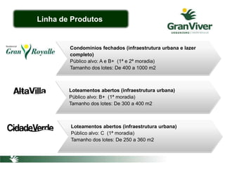 Condomínios fechados (infraestrutura urbana e lazer
completo)
Público alvo: A e B+ (1ª e 2ª moradia)
Tamanho dos lotes: De 400 a 1000 m2
Loteamentos abertos (infraestrutura urbana)
Público alvo: B+ (1ª moradia)
Tamanho dos lotes: De 300 a 400 m2
Loteamentos abertos (infraestrutura urbana)
Público alvo: C (1ª moradia)
Tamanho dos lotes: De 250 a 360 m2
Linha de Produtos
 