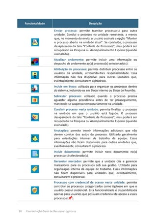 18 Coordenação-Geral de Recursos Logísticos
Funcionalidade Descrição
Enviar processo: permite tramitar processo(s) para outra
unidade. Conclui o processo na unidade remetente, a menos
que, no momento do envio, o usuário assinale a opção “Manter
o processo aberto na unidade atual”. Se concluído, o processo
desaparecerá da tela “Controle de Processos”, mas poderá ser
recuperado na Pesquisa ou Acompanhamento Especial (quando
assinalado).
Atualizar andamento: permite incluir uma informação ou
despacho de andamento ao(s) processo(s) selecionado(s).
Atribuição de processos: permite distribuir processos entre os
usuários da unidade, atribuindo-lhes responsabilidade. Essa
informação não fica disponível para outras unidades que,
eventualmente, consultarem o processo.
Incluir em bloco: utilizado para organizar os processos dentro
do sistema, incluindo-os em Bloco Interno ou Bloco de Reunião.
Sobrestar processo: utilizado quando o processo precisa
aguardar alguma providência antes de ter prosseguimento,
mantendo-se suspenso temporariamente na unidade.
Concluir processo nesta unidade: permite finalizar o processo
na unidade em que o usuário está logado. O processo
desaparecerá da tela “Controle de Processos”, mas poderá ser
recuperado na Pesquisa ou Acompanhamento Especial (quando
assinalado).
Anotações: permite inserir informações adicionais que não
devem constar dos autos do processo. Utilizado geralmente
para orientações internas de trabalho da equipe. Essas
informações não ficam disponíveis para outras unidades que,
eventualmente, consultarem o processo.
Incluir documento: permite incluir novo documento no(s)
processo(s) selecionado(s).
Gerenciar marcador: permite que a unidade crie e gerencie
marcadores para os processos sob sua gestão. Utilizado para
organização interna da equipe de trabalho. Essas informações
não ficam disponíveis para unidades que, eventualmente,
consultarem o processo.
Processos com credencial de acesso nesta unidade: permite
controlar os processos categorizados como sigilosos em que o
usuário possui credencial. Esta funcionalidade é disponibilizada
apenas para usuários que possuam credencial de acesso a esses
processos ( ).
 