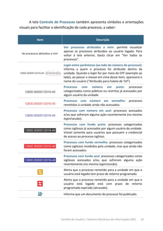 Cartilha do Usuário | Sistema Eletrônico de Informações (SEI) 19
A tela Controle de Processos também apresenta símbolos e orientações
visuais para facilitar a identificação de cada processo, a saber:
Item Descrição
Ver processos atribuídos a mim: permite visualizar
apenas os processos atribuídos ao usuário logado. Para
voltar à tela anterior, basta clicar em “Ver todos os
processos”.
Login entre parênteses (ao lado do número do processo):
informa a quem o processo foi atribuído dentro da
unidade. Quando o login for por meio do CPF (exemplo ao
lado), ao passar o mouse em cima desse item, aparecerá o
nome do usuário (“Atribuído para Fulano de Tal”).
Processos com número em preto: processos
categorizados como públicos ou restritos já acessados por
algum usuário da unidade.
Processos com número em vermelho: processos
remetidos à unidade ainda não acessados.
Processos com número em azul: processos acessados
e/ou que sofreram alguma ação recentemente (no mesmo
login/sessão).
Processos com fundo preto: processos categorizados
como sigilosos já acessados por algum usuário da unidade.
Visível somente para usuários que possuem a credencial
de acesso ao processo sigiloso.
Processos com fundo vermelho: processos categorizados
como sigilosos recebidos pela unidade, mas que ainda não
foram acessados.
Processos com fundo azul: processos categorizados como
sigilosos acessados e/ou que sofreram alguma ação
recentemente (no mesmo login/sessão).
Alerta que o processo remetido para a unidade em que o
usuário está logado tem prazo de retorno programado.
Alerta que o processo remetido para a unidade em que o
usuário está logado está com prazo de retorno
programado expirado (atrasado).
Informa que um documento do processo foi publicado.
 