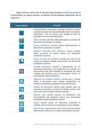 Cartilha do Usuário | Sistema Eletrônico de Informações (SEI) 23
Alguns desses ícones são os mesmos apresentados na tela do processo,
já detalhados no tópico anterior. As demais funcionalidades disponíveis são as
seguintes:
Funcionalidade Descrição
Consultar/Alterar documento: permite consultar ou alterar
os dados de cadastro do documento (descrição, interessados,
destinatário, nível de acesso), com exceção da data de
produção e do número do documento.
Editar conteúdo: permite realizar alterações no conteúdo de
documentos produzidos na unidade.
Assinar documento: permite assinar eletronicamente os
documentos produzidos no sistema.
Gerenciar liberações para assinatura externa: permite
liberar assinatura de usuário externo em documento
produzido no sistema.
Incluir em bloco de assinatura: permite que mais de um
usuário, de qualquer unidade, possa assinar um documento
produzido no sistema.
Cancelar documento: permite o cancelamento de um
documento do processo. Essa opção deve ser utilizada se o
documento já tiver sido tramitado ou visualizado por outra
unidade; caso contrário, usar a funcionalidade “Excluir”. O
cancelamento requer justificativa.
Adicionar aos modelos favoritos: permite que o usuário
defina o documento como modelo, aproveitando seu
formato e conteúdo na produção de novos documentos.
Versões do documento: permite saber quantas vezes um
documento produzido no sistema foi editado, quando e por
quem, bem como recuperar versões anteriores.
Imprimir web: permite imprimir um documento. Essa
funcionalidade está disponível apenas para documentos
produzidos no editor de texto do sistema.
Excluir: permite excluir um documento produzido na
unidade, antes do trâmite ou visualização por outra unidade.
Gerar Circular: permite gerar mais de uma via de um mesmo
Memorando ou Ofício a ser enviado a destinatários distintos.
 