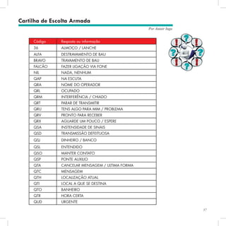37
Por Autair Iuga
Cartilha de Escolta Armada
Código Resposta ou informação
36 ALMOÇO / LANCHE
ALFA DESTRAVAMENTO DE BAU	
BRAVO TRAVAMENTO DE BAU
FALCÃO FAZER LIGAÇÃO VIA FONE
NIL NADA, NENHUM
QAP NA ESCUTA
QRA NOME DO OPERADOR
QRL OCUPADO
QRM INTERFERÊNCIA / CHIADO
QRT PARAR DE TRANSMITIR
QRU TENS ALGO PARA MIM / PROBLEMA
QRV PRONTO PARA RECEBER
QRX AGUARDE UM POUCO / ESPERE	
QSA INSTENSIDADE DE SINAIS
QSD TRANSMISSÃO DEFEITUOSA	
QSJ DINHEIRO / BANCO
QSL ENTENDIDO
QSO MANTER CONTATO
QSP PONTE AUXILIO
QTA CANCELAR MENSAGEM / ULTIMA FORMA
QTC MENSAGEM
QTH LOCALIZAÇÃO ATUAL
QTI LOCAL A QUE SE DESTINA
QTO BANHEIRO
QTR HORA CERTA	
QUD URGENTE
 