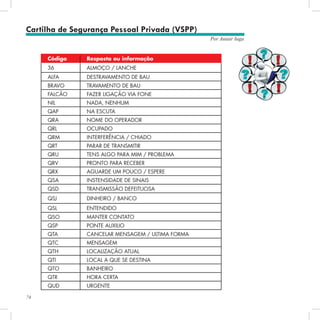 74
Por Autair Iuga
Cartilha de Segurança Pessoal Privada (VSPP)
Código Resposta ou informação
36 ALMOÇO / LANCHE
ALFA DESTRAVAMENTO DE BAU	
BRAVO TRAVAMENTO DE BAU
FALCÃO FAZER LIGAÇÃO VIA FONE
NIL NADA, NENHUM
QAP NA ESCUTA
QRA NOME DO OPERADOR
QRL OCUPADO
QRM INTERFERÊNCIA / CHIADO
QRT PARAR DE TRANSMITIR
QRU TENS ALGO PARA MIM / PROBLEMA
QRV PRONTO PARA RECEBER
QRX AGUARDE UM POUCO / ESPERE	
QSA INSTENSIDADE DE SINAIS
QSD TRANSMISSÃO DEFEITUOSA	
QSJ DINHEIRO / BANCO
QSL ENTENDIDO
QSO MANTER CONTATO
QSP PONTE AUXILIO
QTA CANCELAR MENSAGEM / ULTIMA FORMA
QTC MENSAGEM
QTH LOCALIZAÇÃO ATUAL
QTI LOCAL A QUE SE DESTINA
QTO BANHEIRO
QTR HORA CERTA	
QUD URGENTE
 