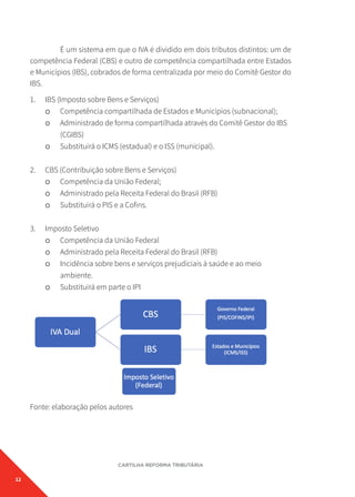 12
CARTILHA REFORMA TRIBUTÁRIA
É um sistema em que o IVA é dividido em dois tributos distintos: um de
competência Federal (CBS) e outro de competência compartilhada entre Estados
e Municípios (IBS), cobrados de forma centralizada por meio do Comitê Gestor do
IBS.
1. IBS (Imposto sobre Bens e Serviços)
μ Competência compartilhada de Estados e Municípios (subnacional);
μ Administrado de forma compartilhada através do Comitê Gestor do IBS
(CGIBS)
μ Substituirá o ICMS (estadual) e o ISS (municipal).
2. CBS (Contribuição sobre Bens e Serviços)
μ Competência da União Federal;
μ Administrado pela Receita Federal do Brasil (RFB)
μ Substituirá o PIS e a Cofins.
3. Imposto Seletivo
μ Competência da União Federal
μ Administrado pela Receita Federal do Brasil (RFB)
μ Incidência sobre bens e serviços prejudiciais à saúde e ao meio
ambiente.
μ Substituirá em parte o IPI
Fonte: elaboração pelos autores
 