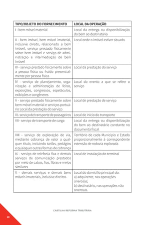 20
CARTILHA REFORMA TRIBUTÁRIA
TIPO/OBJETO DO FORNECIMENTO LOCAL DA OPERAÇÃO
I - bem móvel material Local da entrega ou disponibilização
do bem ao destinatário
II - bem imóvel, bem móvel imaterial,
inclusive direito, relacionado a bem
imóvel, serviço prestado fisicamente
sobre bem imóvel e serviço de admi-
nistração e intermediação de bem
imóvel
Local onde o imóvel estiver situado
III - serviço prestado fisicamente sobre
a pessoa física ou fruído presencial-
mente por pessoa física
Local da prestação do serviço
IV - serviço de planejamento, orga-
nização e administração de feiras,
exposições, congressos, espetáculos,
exibições e congêneres
Local do evento a que se refere o
serviço
V - serviço prestado fisicamente sobre
bem móvel material e serviços portuá-
rio Local da prestação do serviço
Local de prestação de serviço
VI-serviçodetransportedepassageiros Local de início do transporte
VII - serviço de transporte de carga Local da entrega ou disponibilização
do bem ao destinatário constante no
documento fiscal
VIII - serviço de exploração de via,
mediante cobrança de valor a qual-
quer título, incluindo tarifas, pedágios
e quaisquer outras formas de cobrança
Território de cada Município e Estado
proporcionalmente à correspondente
extensão de rodovia explorada
IX - serviço de telefonia fixa e demais
serviços de comunicação prestados
por meio de cabos, fios, fibras e meios
similares
Local de instalação do terminal
X - demais serviços e demais bens
móveis imateriais, inclusive direitos
Local do domicílio principal do:
a) adquirente, nas operações
onerosas;
b) destinatário, nas operações não
onerosas.
 