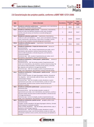 15
Custo Unitário Básico (CUB/m²)
2.6 Caracterização dos projetos-padrão, conforme a ABNT NBR 12721:2006
(Continua)
Sigla Nome e Descrição Dormitórios
Área Real
(m²)
Área
Equivalente
(m²)
R1-B Residência unifamiliar padrão baixo: 1 pavimento, com 2 dormitórios,
sala, banheiro, cozinha e área para tanque.
2 58,64 51,94
R1-N Residência unifamiliar padrão normal: 1 pavimento, 3 dormitórios,
sendo um suíte com banheiro, banheiro social, sala, circulação,
cozinha, área de serviço com banheiro e varanda (abrigo para
automóvel)
3 106,44 99,47
R1-A Residência unifamiliar padrão alto: 1 pavimento, 4 dormitórios,
sendo um suíte com banheiro e closet , outro com banheiro, banheiro
social, sala de estar, sala de jantar e sala íntima, circulação, cozinha ,
área de serviço completa e varanda (abrigo para automóvel)
4 224,82 210,44
RP1Q Residência unifamiliar popular: 1 pavimento, 1 dormitório, sala,
banheiro e cozinha
1 39,56 39,56
Residência multifamiliar - Projeto de interesse social: térreo e 4
pavimentos/tipo
Pavimento térreo: hall , escada, 4 apartamentos por andar, com 2
dormitórios, sala, banheiro, cozinha e área de serviço. Na área
externa estão localizados o cômodo da guarita, com banheiro e
central de medição.
Pavimento-tipo: hall , escada e 4 apartamentos por andar, com 2
dormitórios, sala, banheiro, cozinha e área de serviço.
Residência multifamiliar - Prédio popular - padrão baixo: térreo e 3
pavimentos-tipo
Pavimento térreo: hall de entrada, escada e 4 apartamentos por
andar com 2 dormitórios, sala, banheiro, cozinha e área de serviço. Na
área externa estão localizados o cômodo de lixo, guarita, central de
gás, depósito com banheiro e 16 vagas descobertas.
Pavimento-tipo: hall de circulação, escada e 4 apartamentos por
andar, com 2 dormitórios, sala, banheiro, cozinha e área de serviço.
Residência multifamiliar - Prédio popular - padrão normal: pilotis e 4
pavimentos-tipo.
Pilotis: escada, elevador, 32 vagas de garagem cobertas, cômodo de
lixo, depósito, hall de entrada, salão de festas, copa, 3 banheiros,
central de gás e guarita.
Pavimento-tipo: hall de circulação, escada, elevadores e quatro
apartamentos por andar, com três dormitórios, sendo um suíte, sala
de estar/jantar, banheiro social, cozinha, área de serviço com
banheiro e varanda.
Residência multifamiliar padrão baixo: pavimento térreo e 7
pavimentos-tipo
Pavimento térreo: hall de entrada, elevador, escada e 4
apartamentos por andar, com 2 dormitórios, sala, banheiro, cozinha e
área para tanque. Na área externa estão localizados o cômodo de lixo
e 32 vagas descobertas.
Pavimento-tipo: hall de circulação, escada e 4 apartamentos por
andar, com 2 dormitórios, sala, banheiro, cozinha e área para tanque.
Residência multifamiliar, padrão normal: garagem, pilotis e oito
pavimentos-tipo.
Garagem: escada, elevadores, 64 vagas de garagem cobertas, cômodo
de lixo depósito e instalação sanitária.
Pilotis: escada, elevadores, hall de entrada, salão de festas, copa, 2
banheiros, central de gás e guarita.
Pavimento-tipo: hall de circulação, escada, elevadores e quatro
apartamentos por andar, com três dormitórios, sendo um suíte, sala
estar/jantar, banheiro social, cozinha, área de serviço com banheiro e
varanda.
5.998,73 4.135,22
R8-N
PP-N
3 2.590,35 1.840,45
R8-B
2 2.801,64 1.885,51
3
PIS
2 991,45 978,09
PP-B
2 1.415,07 927,08
 