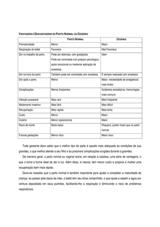 VANTAGENS E DESVANTAGENS DO PARTO NORMAL OU CESÁREO
PARTO NORMAL CESÁREA
Prematuridade Menor Maior
Respiração do bebê Favorece Não Favorece
Dor no trabalho de parto Pode ser dolorosa, com gradações
Pode ser controlada com preparo psicológico,
apoio emocional ou mediante aplicação de
anestesia
Idem
Dor na hora do parto Também pode ser controlada com anestesia É sempre realizada com anestesia
Dor após o parto Menor Maior, necessidade de analgésicos
mais fortes
Complicações Menos freqüentes Acidentes anestésicos, hemorragias
mais comuns
Infecção puerperal Mais rara Mais freqüente
Aleitamento materno Mais fácil Mais difícil
Recuperação Mais rápida Mais lenta
Custo Menor Maior
Cicatriz Menor (episiotomia) Maior
Risco de morte Muito baixo Pequeno, porém maior que no parto
normal
Futuras gestações Menor risco Maior risco
Toda gestante deve saber que o melhor tipo de parto é aquele mais adequado às condições de sua
gravidez, o que melhor atende a seu filho e às possíveis complicações surgidas durante a gravidez.
De maneira geral, o parto normal ou vaginal reúne, em relação à cesárea, uma série de vantagens, o
que o torna a forma ideal de dar à luz. Além disso, é natural, tem menor custo e propicia à mulher uma
recuperação bem mais rápida.
Deve-se ressaltar que o parto normal é também importante para ajudar a completar a maturidade da
criança: ao passar pela bacia da mãe, o bebê tem seu tórax comprimido, o que ajuda a expelir a água por
ventura depositada em seus pulmões, facilitando-lhe a respiração e diminuindo o risco de problemas
respiratórios.
 