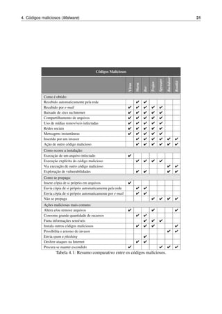 4. C´odigos maliciosos (Malware) 31
C´odigos Maliciosos
V´ırus
Worm
Bot
Trojan
Spyware
Backdoor
Rootkit
Como ´e obtido:
Recebido automaticamente pela rede  
Recebido por e-mail     
Baixado de sites na Internet     
Compartilhamento de arquivos     
Uso de m´ıdias remov´ıveis infectadas     
Redes sociais     
Mensagens instantˆaneas     
Inserido por um invasor      
Ac¸˜ao de outro c´odigo malicioso      
Como ocorre a instalac¸˜ao:
Execuc¸˜ao de um arquivo infectado 
Execuc¸˜ao expl´ıcita do c´odigo malicioso    
Via execuc¸˜ao de outro c´odigo malicioso  
Explorac¸˜ao de vulnerabilidades    
Como se propaga:
Insere c´opia de si pr´oprio em arquivos 
Envia c´opia de si pr´oprio automaticamente pela rede  
Envia c´opia de si pr´oprio automaticamente por e-mail  
N˜ao se propaga    
Ac¸˜oes maliciosas mais comuns:
Altera e/ou remove arquivos   
Consome grande quantidade de recursos  
Furta informac¸˜oes sens´ıveis   
Instala outros c´odigos maliciosos    
Possibilita o retorno do invasor  
Envia spam e phishing 
Desfere ataques na Internet  
Procura se manter escondido    
Tabela 4.1: Resumo comparativo entre os c´odigos maliciosos.
 
