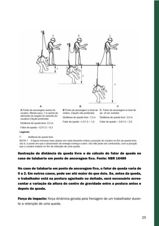 25
Ilustração de distância de queda livre e de cálculo do fator de queda no
caso de talabarte em ponto de ancoragem fixo. Fonte: NBR 16489
No caso de talabarte em ponto de ancoragem fixo, o fator de queda varia de
0 a 2. Em outros casos, pode ser até maior do que dois. Se, antes da queda,
o trabalhador está na postura agachado ou deitado, será necessário acres-
centar a variação da altura do centro de gravidade entre a postura antes e
depois da queda.
Força de impacto: força dinâmica gerada pela frenagem de um trabalhador duran-
te a retenção de uma queda.
 