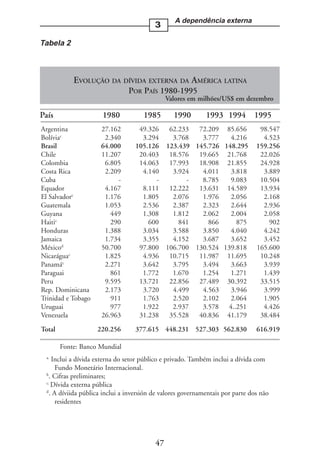 A dependência externa
                                         3

Tabela 2



            EVOLUÇÃO DA DÍVIDA EXTERNA DA AMÉRICA LATINA
                                POR PAÍS 1980-1995
                                               Valores em milhões/US$ em dezembro

País                  1980           1985        1990        1993 1994         1995
Argentina            27.162        49.326  62.233  72.209 85.656                 98.547
Bolíviac              2.340         3.294   3.768   3.777   4.216                 4.523
Brasil               64.000       105.126 123.439 145.726 148.295               159.256
Chile                11.207        20.403  18.576  19.665 21.768                 22.026
Colombia              6.805        14.063  17.993  18.908 21.855                 24.928
Costa Rica            2.209         4.140   3.924   4.011   3.818                 3.889
Cuba                      -             -       -   8.785   9.083                10.504
Equador               4.167         8.111  12.222  13.631 14.589                 13.934
El Salvadorc          1.176         1.805   2.076   1.976   2.056                 2.168
Guatemala             1.053         2.536   2.387   2.323   2.644                 2.936
Guyana                  449         1.308   1.812   2.062   2.004                 2.058
Haitic                  290           600     841     866     875                   902
Honduras              1.388         3.034   3.588   3.850   4.040                 4.242
Jamaica               1.734         3.355   4.152   3.687   3.652                 3.452
Méxicod              50.700        97.800 106.700 130.524 139.818               165.600
Nicaráguac            1.825         4.936  10.715  11.987 11.695                 10.248
Panamác               2.271         3.642   3.795   3.494   3.663                 3.939
Paraguai                861         1.772   1.670   1.254   1.271                 1.439
Peru                  9.595        13.721  22.856  27.489 30.392                 33.515
Rep. Dominicana       2.173         3.720   4.499   4.563   3.946                 3.999
Trinidad e Tobago       911         1.763   2.520   2.102   2.064                 1.905
Uruguai                 977         1.922   2.937   3.578 4..251                  4.426
Venezuela            26.963        31.238  35.528  40.836 41.179                 38.484

Total               220.256       377.615 448.231 527.303 562.830               616.919

        Fonte: Banco Mundial
 a.
    Inclui a dívida externa do setor público e privado. Também inclui a dívida com
      Fundo Monetário Internacional.
 b
  . Cifras preliminares;
 c.
    Dívida externa pública
 d
   . A díviida pública inclui a inversión de valores governamentais por parte dos não
      residentes




                                          47
 