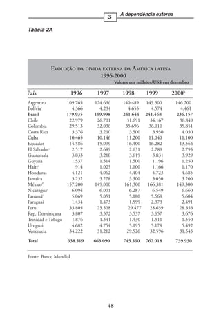 A dependência externa
                                   3

Tabela 2A




          EVOLUÇÃO DA DÍVIDA EXTERNA DA AMÉRICA LATINA
                                1996-2000
                                         Valores em milhões/US$ em dezembro

País                   1996    1997         1998       1999        2000b
Argentina         109.765     124.696        140.489   145.300      146.200
Bolíviac            4.366       4.234           4.655     4.574        4.461
Brasil            179.935     199.998        241.644 241.468         236.157
Chile              22.979      26.701          31.691     34.167      36.849
Colombia           29.513      32.036         35.696     36.010       35.851
Costa Rica          3.376       3.290            3.500     3.950        4.050
Cuba               10.465      10.146          11.200   11.040        11.100
Equador            14.586      15.099          16.400    16.282       13.564
El Salvadorc        2.517       2.689            2.631    2.789         2.795
Guatemala           3.033       3.210            3.619     3.831        3.929
Guyana              1.537       1.514           1.500      1.196        1.250
Haitic                914       1.025           1.100      1.166        1.170
Honduras            4.121       4.062           4.404      4.723        4.685
Jamaica             3.232       3.278           3.300      3.050        3.200
Méxicod           157.200     149.000         161.300   166.381      149.300
Nicaráguac          6.094       6.001           6.287      6.549        6.660
Panamác             5.069       5.051           5.180     5.568         5.604
Paraguai            1.434       1.473            1.599    2.373         2.491
Peru               33.805      25.508           29.477   28.659       28.353
Rep. Dominicana     3.807       3.572            3.537    3.657         3.676
Trinidad e Tobago   1.876       1.541            1.430     1.511        1.550
Uruguai             4.682       4.754            5.195    5.178         5.492
Venezuela          34.222      31.212          29.526    32.596       31.545

Total             638.519     663.090        745.360   762.018       739.930


Fonte: Banco Mundial




                                    48
 