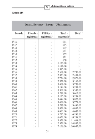 A dependência externa
                             3

Tabela 3B




            DÍVIDA EXTERNA - BRASIL - US$ MILHÕES

  Período     Privada -   Pública -        Total -         Total**
             registrada* registrada*     registrada*
1946                -              -         644              -
1947                -              -         625              -
1948                -              -         597              -
1949                -              -         601              -
1950                -              -         559              -
1951                -              -         571              -
1952                -              -         638              -
1953                -              -    1.159,00              -
1954                -              -    1.196,00              -
1955                -              -    1.395,00               -
1956                -              -    2.568,00        2.736,00
1957                -              -    2.373,00        2.491,00
1958                -              -    2.734,00        2.870,00
1959                -              -    2.971,00        3.160,00
1960                -              -    3.462,00        3.738,00
1961                -              -    3.144,00        3.291,00
1962                -              -    3.367,00        3.533,00
1963                -              -    3.298,00        3.612,00
1964                -              -    3.155,00        3.294,00
1965                -              -    3.644,00        3.823,00
1966                -              -    3.666,00        3.771,00
1967                -              -    3.281,00        3.440,00
1968                -              -    3.870,00        4.092,00
1969                -              -    4.403,00        4.635,00
1970                -              -    5.295,00        6.240,00
1971                -              -    6.622,00        8.284,00
1972                -              -    9.521,00       11.464,00
1973                -              -   12.571,00       14.857,00
1974                -              -   17.166,00       20.032,00
                              51
 
