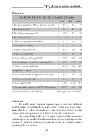 4      A crise do modelo neoliberal


Tabela nº 6
          POSIÇÃO DOS PAÍSES EM MEADOS DE 2002
                                                          Brasil      Chile      México
1. Taxa de crescimento do PIB nos últimos 5 anos (%)           1,5        3,2        4,4

2. Taxa de inflação (%)                                        5,5        2,9        4,3
3. Taxa de juro - curto prazo (%)                             18,0        5,5        8,0

4. Taxa de juro real (%)                                      11,8        2,5        3,5

5. Déficit em contas correntes (% PIB)                         3,7        1,8        2,5
6. jurois da dívida (%PIB)                                     9,1        0,4        3,2

7. Superávit primário (%PIB)                                   3,8        -0,4       2,5

8. Déficit nominal (%PIB)                                      5,3        0,8        0,7
9. Dívida pública - total bruta (%PIB)                        72,0       32,7       39,6

10. Serviço - dívida externa (curto prazo)/exp.(%)            62,7       17,0       23,7

11. Dívida externa total (US$bi)                              213,9      38,5      164,7
12.Exportação (US$ bi)                                        61,7       16,1      171,2

13. Taxa de crescimento das exportações 1994/01(%)             5,6        7,6       12,5

14. Dívida externa/exportação                                  3,5        2,4        1,0
15. Exportação (%PIB)                                         12,6       24,4       26,3

16. Spreads médios (pontos) em 29/7/02 (Bear Stearns)         1.787       254       340

Fontes: Goldman Sachs, Bear, Stearns                    Elaboração: Idéais Consultoria



Conclusão
        Os dados aqui reunidos sugerem que o custo da brilhante
estabilização monetária brasileira acaba sendo dos mais altos,
aumentando a vulnerabilidade externa, deixando como herança
pesadas restrições para o futuro desenvolvimento econômico.
        A extrema fragilidade externa a que foi conduzida a economia
brasileira gera um quadro dramático na atual conjuntura internacional,
quando se processa uma significativa fuga dos investidores para a
segurança de seu capital.
                                          65
 