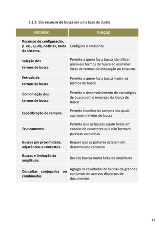 11
2.3.3. São recursos de busca em uma base de dados:
RECURSO FUNÇÃO
Recursos de configuração,
p. ex., ajuda, notícias, saída
do sistema.
Configura o ambiente
Seleção dos
termos de busca.
Permite a quem faz a busca identificar
possíveis termos de busca ao examinar
listas de termos de indexação ou tesauros
Entrada de
termos de busca
Permite a quem faz a busca inserir os
termos de busca
Combinação dos
termos de busca.
Permite o desenvolvimento de estratégias
de busca com o emprego da lógica de
busca
Especificação de campos.
Permite escolher os campos nos quais
aparecem termos de busca
Truncamento.
Permite que as buscas sejam feitas em
cadeias de caracteres que não formam
palavras completas
Buscas por proximidade,
adjacências e contextos.
Requer que as palavras estejam em
determinado contexto
Buscas e limitação de
amplitude.
Realiza buscas numa faixa de amplitude
Consultas conjugadas ou
combinadas
Agrega os resultados de buscas de grandes
conjuntos de acervos dispersos de
documentos
 