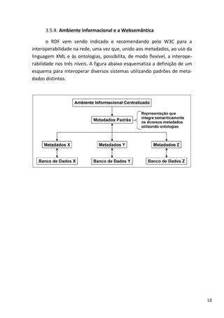 18
3.5.4. Ambiente informacional e a Websemântica
o RDF vem sendo indicado e recomendando pelo W3C para a
interoperabilidade na rede, uma vez que, unido aos metadados, ao uso da
linguagem XML e às ontologias, possibilita, de modo flexível, a interope-
rabilidade nos três níveis. A figura abaixo esquematiza a definição de um
esquema para interoperar diversos sistemas utilizando padrões de meta-
dados distintos.
 