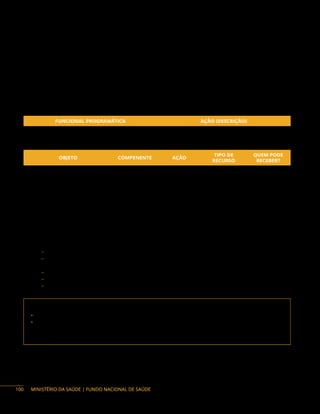 MINISTÉRIO DA SAÚDE | FUNDO NACIONAL DE SAÚDE
Malária
Ações, serviços e pesquisas em saúde voltados para as ações de prevenção, controle e eliminação
da malária, com o fortalecimento das vigilâncias epidemiológica, entomológica e o controle vetorial da
fauna anofélica de relevância para a saúde pública. A malária é uma doença infecciosa febril aguda com
transmissão vetorial mais impactante no mundo, causada por protozoários transmitidos pela fêmea
infectada do mosquito Anopheles. No Brasil, 99% dos casos autóctones ocorrem nos estados da região
amazônica, sendo as espécies parasitária mais importantes são Plasmodium vivax e Plasmodium falciparum.
Ação orçamentária:
FUNCIONAL PROGRAMÁTICA AÇÃO (DESCRIÇÃO)
10 305 5023 20YJ Fortalecimento do Sistema Nacional de Vigilância em Saúde
Objetos financiáveis:
OBJETO COMPENENTE AÇÃO
TIPO DE
RECURSO
QUEM PODE
RECEBER?
Aquisição de Equipamentos
e Material Permanente
Malária 20YJ
Emenda/
Programa
DF, E, M
Aquisição de Unidade
Móvel de Saúde
Malária 20YJ Emenda D, E, M
Ações de Vigilância em Saúde Malária 20YJ
Emenda/
Programa
F, DF, E, M, P
Instrumentos de repasse: Convênio, Fundo a Fundo e Termo de Execução Descentralizada.
Base Legal do Programa:
− Portaria de Consolidação n.º 5, de 28 de novembro de 2017 – Capítulo XI.
− Portaria de Consolidação n.° 6, de 28 de setembro de 2017, que orienta a aquisição de
equipamentos e materiais permanentes – Título VII, Capítulo I.
− Portaria GM/MS n.° 684, de 30 de março de 2022 – Capítulo XI.
− Portaria Interministerial n.º 424, de 30 de dezembro de 2016, e alterações.
− Decreto n.º 10.426, de 16 de julho de 2020.
Contato da área responsável:
• Secretaria de Vigilância em Saúde e Ambiente (SVSA)
• Departamento de Doenças Transmissíveis (DEDT)
Endereço: SRTV 702, via W 5 Norte, Ed. PO 700, 6º andar, Brasília/DF. CEP: 70.019-040
Telefone: (61) 3315-3646
100
 