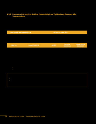 MINISTÉRIO DA SAÚDE | FUNDO NACIONAL DE SAÚDE
4.3.6 Programa Estratégico: Análise Epidemiológica e Vigilância de Doenças Não
Transmissíveis
Descrição do programa: vigilância e prevenção das doenças crônicas não transmissíveis, dos
acidentes e violências e seus fatores de risco, promoção da saúde, informações e análises epidemiológicas.
São objetos passíveis de financiamento:
Ação orçamentária:
FUNCIONAL PROGRAMÁTICA AÇÃO (DESCRIÇÃO)
10 305 5023 20YJ Fortalecimento do Sistema Nacional de Vigilância em Saúde
Objetos financiáveis:
OBJETO COMPONENTE AÇÃO
TIPO DE
RECURSO
QUEM PODE
RECEBER?
Ações de
Vigilância
em Saúde
Vigilância de Doenças e
Agravos Não Transmissíveis
20YJ Programa F, E, P
Informações e Análise
Epidemiológicas
20YJ Programa F, E, P
Instrumentos de Repasse: Convênio e Termo de Execução Descentralizada.
Base Legal do Programa:
− Portaria Interministerial n.º 424, de 30 de dezembro de 2016, e alterações.
− Decreto n.º 10.426, de 16 de julho de 2020.
Contato da área responsável:
• Secretaria de Vigilância em Saúde e Ambiente (SVSA)
• Departamento de Análise Epidemilógica e Vigilância de Doenças Não Transmissíveis (Daent)
Endereço: SRTV 702, via W5 Norte, Ed. PO 700, 6º andar, Brasília/DF. CEP: 70.719-040
Telefone: (61) 3315-7701
108
 