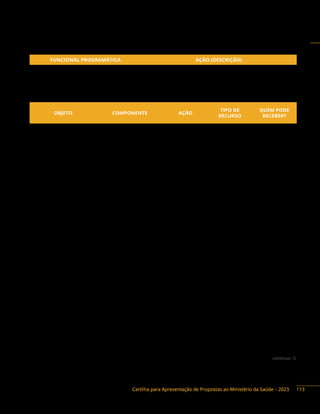 Cartilha para Apresentação de Propostas ao Ministério da Saúde – 2023
continua 
Ação orçamentária:
FUNCIONAL PROGRAMÁTICA AÇÃO (DESCRIÇÃO)
10 571 5020 21BF 0001 Pesquisa, Desenvolvimento Tecnológico e Inovação em Saúde
10 571 5020 21ED 0001
Fortalecimento do Programa Nacional de Genômica
e Saúde de Precisão – Genomas Brasil
Objetos financiáveis:
OBJETO COMPONENTE AÇÃO
TIPO DE
RECURSO
QUEM PODE
RECEBER?
Fomentar pesquisas
científicas e tecnológicas
em saúde, estratégicas
para SUS.
Fomento à Pesquisa
Científica e Tecnológica
em Saúde
21BF Programa DF, E, P, F
Fomentar pesquisas
científicas e
tecnológicas na área
de Pesquisa Clínica
Fomento à Pesquisa
Científica e Tecnológica
em Saúde
Fomentar pesquisas
científicas e tecnológicas
em saúde, estratégicas
para o SUS, relacionadas
aos impactos na
saúde decorrentes das
mudanças climáticas
Fomento à Pesquisa
Científica e Tecnológica
em Saúde
21BF Emenda DF, E, P, F
Fomentar pesquisas
científicas e tecnológicas
na área de saúde
de precisão
Fomento à Pesquisa
Científica e Tecnológica
em Saúde
21ED
Emenda e
Programa
DF, E, P, F
Fomentar cooperações
técnicas para o
desenvolvimento
científico e tecnológico
em saúde
Fomento à Pesquisa
Científica e Tecnológica
em Saúde
21BF
21ED
Programa DF, E, P, F
Aquisição de
equipamentos para
fomentar pesquisas
científicas e tecnológicas
em saúde, estratégicas
para o SUS
Fomento à Pesquisa
Científica e Tecnológica
em Saúde
21BF Programa DF, E, P, F
Aquisição de
equipamentos
para fomentar
pesquisas científicas e
tecnológicas na área
de pesquisa clínica
Fomento à Pesquisa
Científica e Tecnológica
em Saúde
21BF Programa DF, E, P, F
113
 