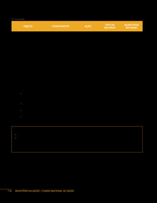 MINISTÉRIO DA SAÚDE | FUNDO NACIONAL DE SAÚDE
 conclusão
OBJETO COMPONENTE AÇÃO
TIPO DE
RECURSO
QUEM PODE
RECEBER?
Aquisição de
equipamentos para
fomentar pesquisas
científicas e tecnológicas
em saúde, estratégicas
para o SUS, relacionadas
aos impactos na
saúde decorrentes das
mudanças climáticas
Fomento à Pesquisa
Científica e Tecnológica
em Saúde
21BF Emenda DF, E, P, F
Aquisição de
Equipamentos para
fomentar pesquisas
científicas e tecnológicas
na área de saúde
de precisão
Fomento à Pesquisa
Científica e Tecnológica
em Saúde
21ED
Emenda e
Programa
DF, E, P, F
Instrumentos de repasse: Convênio e Termo de Execução Descentralizada.
Base legal do Programa:
− Decreto n.° 10.426/2020, que dispõe sobre a descentralização de créditos entre órgãos e
entidades da Administração Pública federal integrantes dos Orçamentos Fiscal e da Seguridade
Social da União, por meio da celebração de termo de execução descentralizada.
− Marco Legal de Ciência, Tecnologia e Inovação – Lei n.° 13.243, de 11 de janeiro de2016,
regulamentada pelo Decreto n.° 9.283, de 7 de fevereiro de 2018.
− Decreto n.° 6.170/2007, que dispõe sobre as normas relativas às transferências de recursos da
União mediante convênios e contratos de repasse, e dá outras providências.
− Portaria Interministerial n.° 424/2016, e alterações, que dispõe sobre as normas relativas às
transferências de recursos da União mediante convênios e contratos de repasse.
Contato da área responsável:
• Secretaria de Ciência, Tecnologia, Inovação e Complexo da Saúde (Sectics)
• Departamento de Ciência e Tecnologia (Decit)
Endereço: Esplanada dos Ministérios, bloco G, sobreloja, Brasília/DF
Telefones: (61) 3315-7896 / 7808 / 7601 / 6256
E-mail: utop.decit@saude.gov.br
114
 